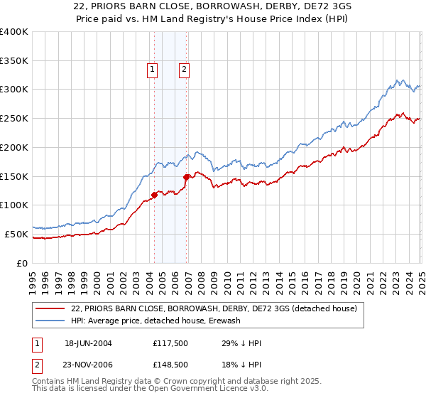 22, PRIORS BARN CLOSE, BORROWASH, DERBY, DE72 3GS: Price paid vs HM Land Registry's House Price Index