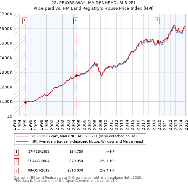 22, PRIORS WAY, MAIDENHEAD, SL6 2EL: Price paid vs HM Land Registry's House Price Index