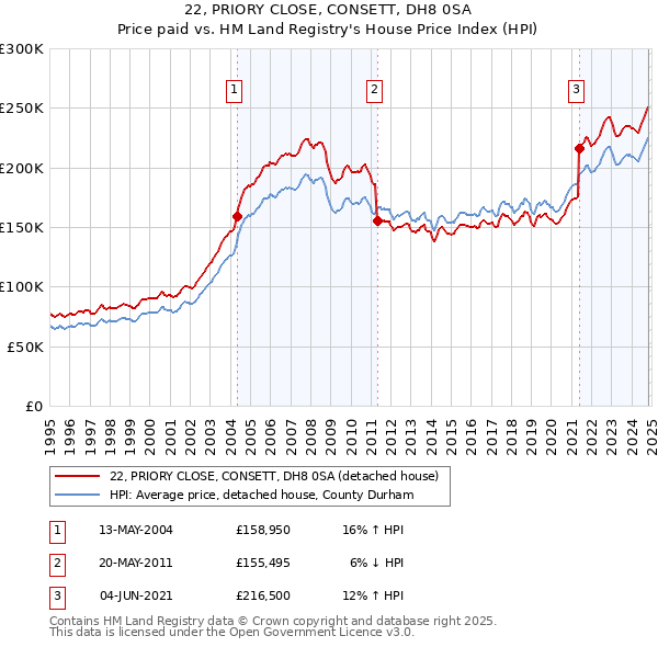 22, PRIORY CLOSE, CONSETT, DH8 0SA: Price paid vs HM Land Registry's House Price Index