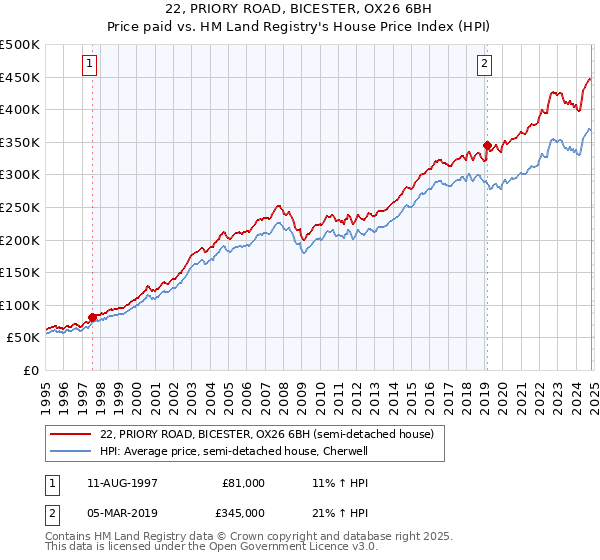 22, PRIORY ROAD, BICESTER, OX26 6BH: Price paid vs HM Land Registry's House Price Index