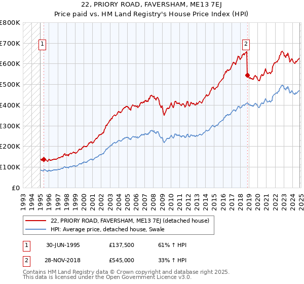 22, PRIORY ROAD, FAVERSHAM, ME13 7EJ: Price paid vs HM Land Registry's House Price Index