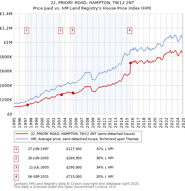 22, PRIORY ROAD, HAMPTON, TW12 2NT: Price paid vs HM Land Registry's House Price Index