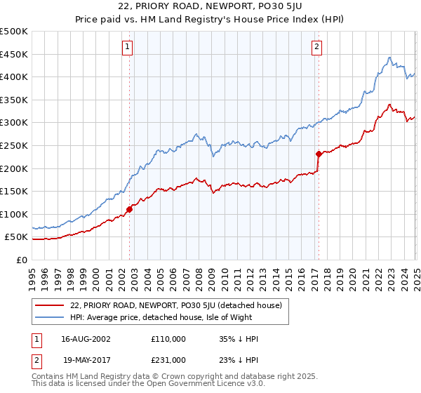 22, PRIORY ROAD, NEWPORT, PO30 5JU: Price paid vs HM Land Registry's House Price Index