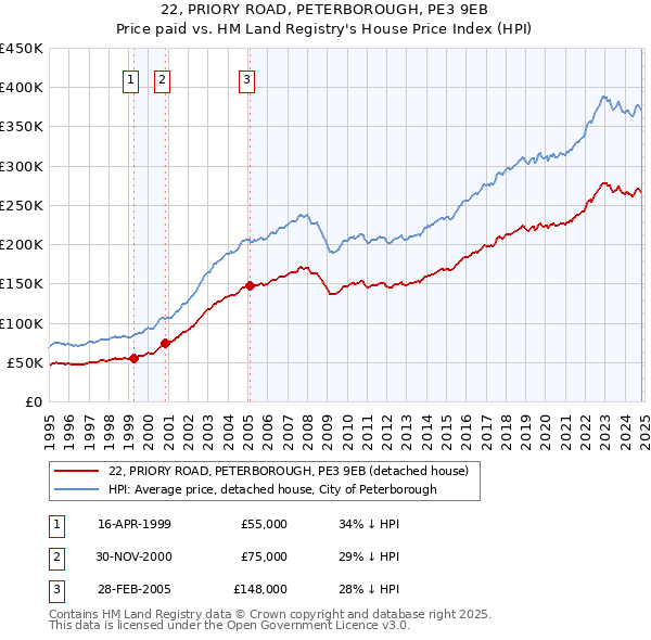 22, PRIORY ROAD, PETERBOROUGH, PE3 9EB: Price paid vs HM Land Registry's House Price Index