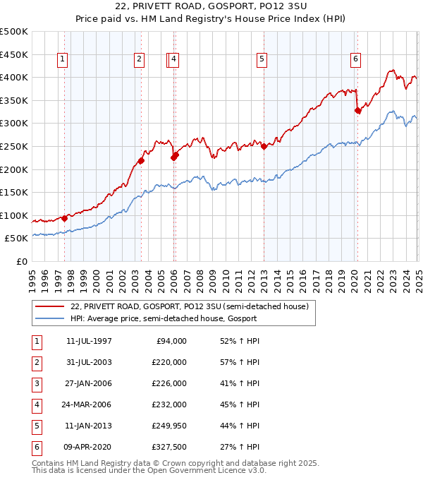 22, PRIVETT ROAD, GOSPORT, PO12 3SU: Price paid vs HM Land Registry's House Price Index