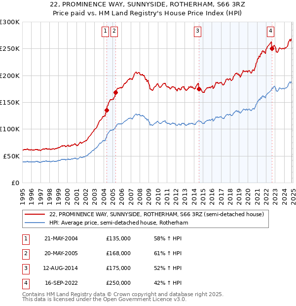 22, PROMINENCE WAY, SUNNYSIDE, ROTHERHAM, S66 3RZ: Price paid vs HM Land Registry's House Price Index