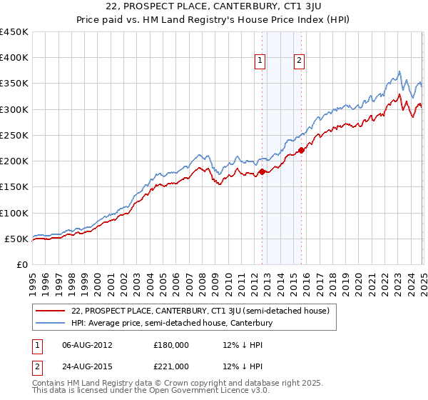 22, PROSPECT PLACE, CANTERBURY, CT1 3JU: Price paid vs HM Land Registry's House Price Index