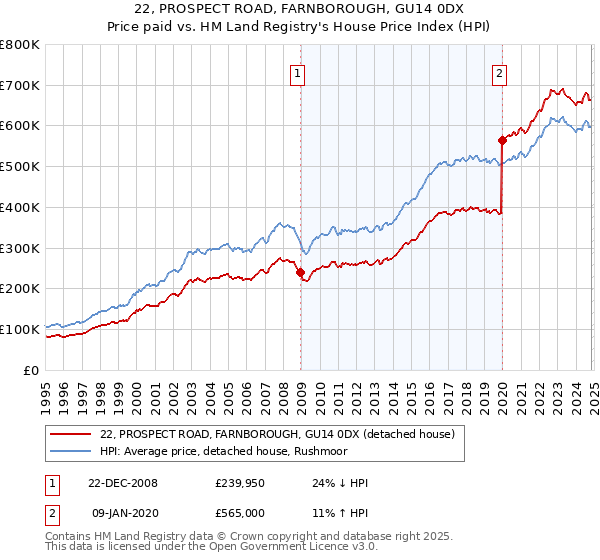 22, PROSPECT ROAD, FARNBOROUGH, GU14 0DX: Price paid vs HM Land Registry's House Price Index