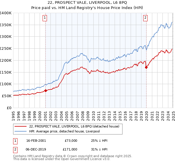 22, PROSPECT VALE, LIVERPOOL, L6 8PQ: Price paid vs HM Land Registry's House Price Index