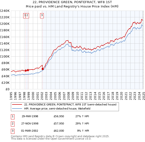 22, PROVIDENCE GREEN, PONTEFRACT, WF8 1ST: Price paid vs HM Land Registry's House Price Index