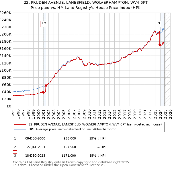 22, PRUDEN AVENUE, LANESFIELD, WOLVERHAMPTON, WV4 6PT: Price paid vs HM Land Registry's House Price Index