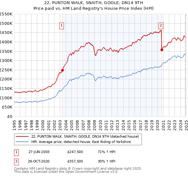 22, PUNTON WALK, SNAITH, GOOLE, DN14 9TH: Price paid vs HM Land Registry's House Price Index