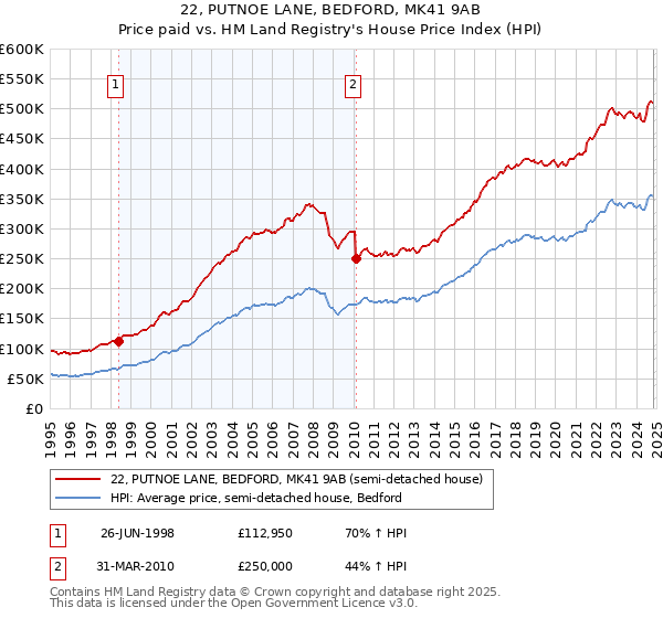 22, PUTNOE LANE, BEDFORD, MK41 9AB: Price paid vs HM Land Registry's House Price Index