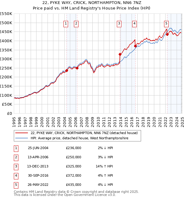 22, PYKE WAY, CRICK, NORTHAMPTON, NN6 7NZ: Price paid vs HM Land Registry's House Price Index