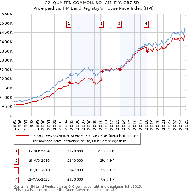 22, QUA FEN COMMON, SOHAM, ELY, CB7 5DH: Price paid vs HM Land Registry's House Price Index