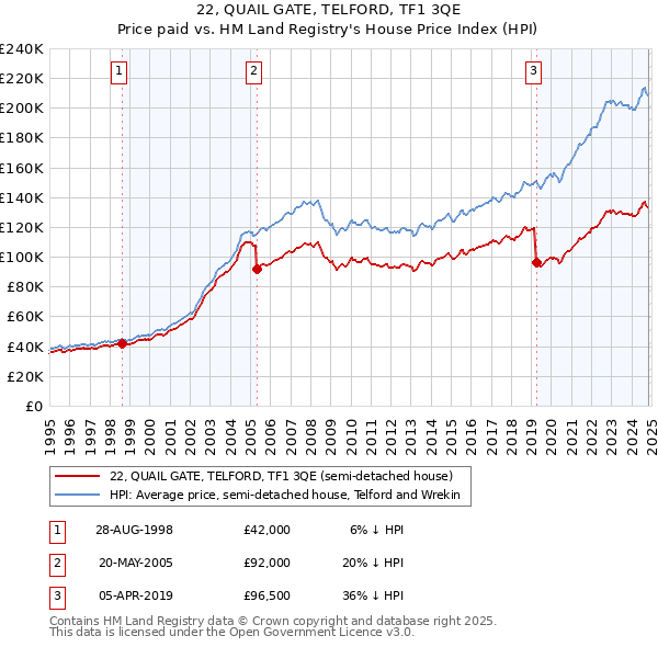 22, QUAIL GATE, TELFORD, TF1 3QE: Price paid vs HM Land Registry's House Price Index