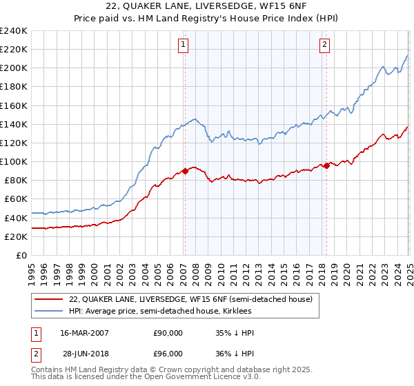 22, QUAKER LANE, LIVERSEDGE, WF15 6NF: Price paid vs HM Land Registry's House Price Index