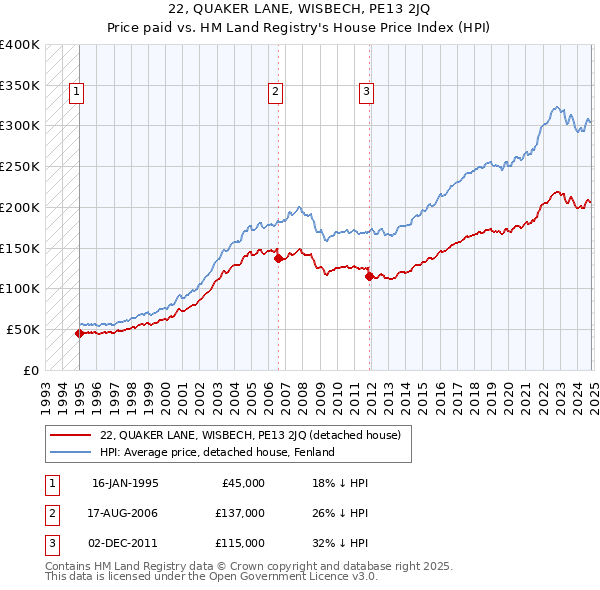 22, QUAKER LANE, WISBECH, PE13 2JQ: Price paid vs HM Land Registry's House Price Index