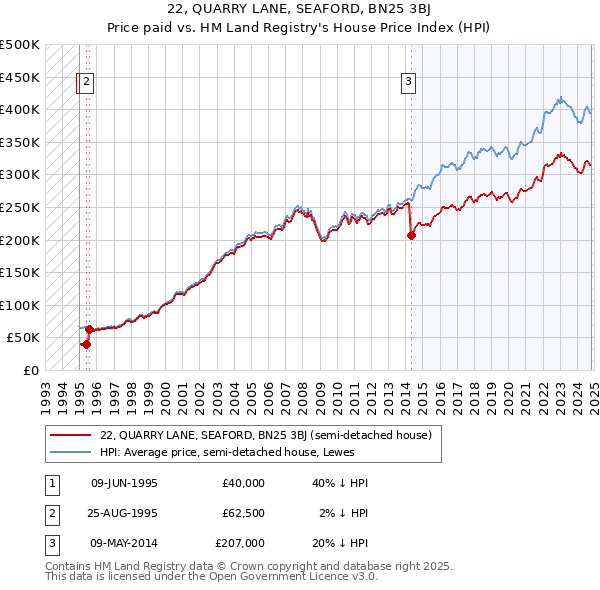 22, QUARRY LANE, SEAFORD, BN25 3BJ: Price paid vs HM Land Registry's House Price Index