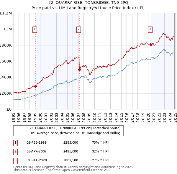 22, QUARRY RISE, TONBRIDGE, TN9 2PQ: Price paid vs HM Land Registry's House Price Index