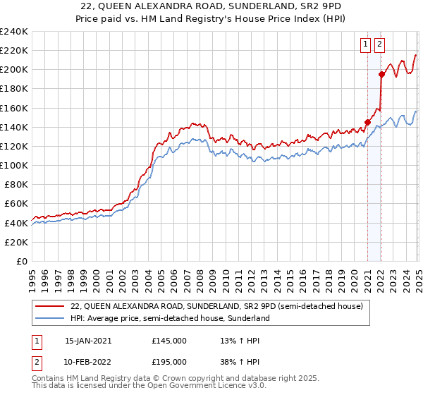 22, QUEEN ALEXANDRA ROAD, SUNDERLAND, SR2 9PD: Price paid vs HM Land Registry's House Price Index