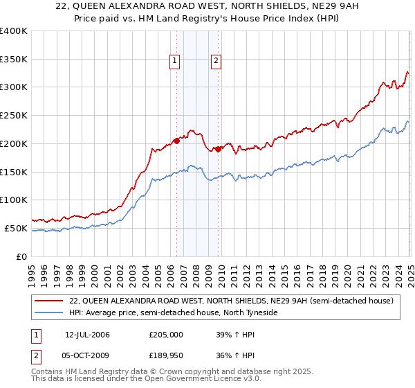 22, QUEEN ALEXANDRA ROAD WEST, NORTH SHIELDS, NE29 9AH: Price paid vs HM Land Registry's House Price Index