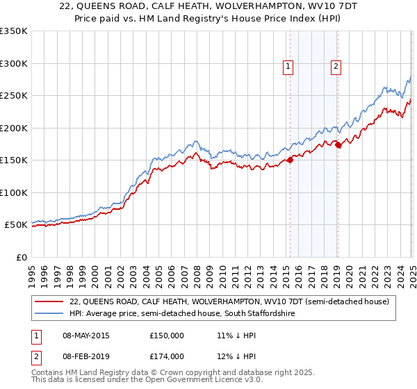 22, QUEENS ROAD, CALF HEATH, WOLVERHAMPTON, WV10 7DT: Price paid vs HM Land Registry's House Price Index