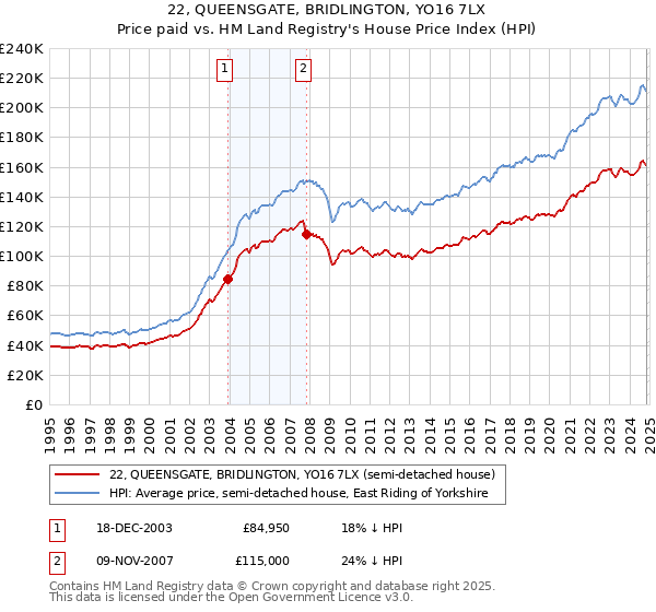 22, QUEENSGATE, BRIDLINGTON, YO16 7LX: Price paid vs HM Land Registry's House Price Index