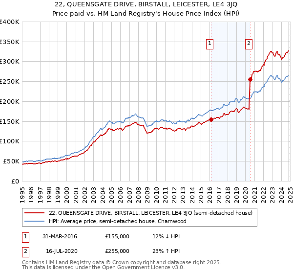 22, QUEENSGATE DRIVE, BIRSTALL, LEICESTER, LE4 3JQ: Price paid vs HM Land Registry's House Price Index