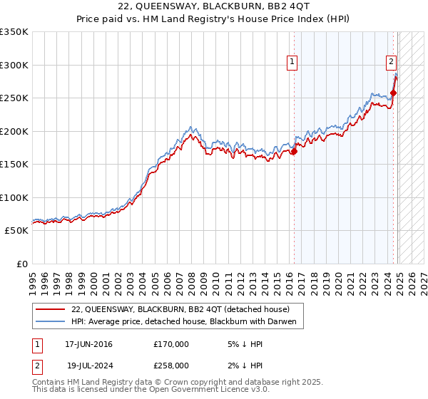 22, QUEENSWAY, BLACKBURN, BB2 4QT: Price paid vs HM Land Registry's House Price Index