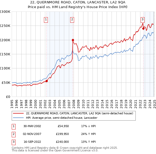 22, QUERNMORE ROAD, CATON, LANCASTER, LA2 9QA: Price paid vs HM Land Registry's House Price Index