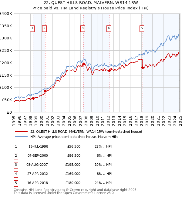 22, QUEST HILLS ROAD, MALVERN, WR14 1RW: Price paid vs HM Land Registry's House Price Index