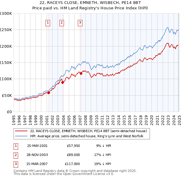 22, RACEYS CLOSE, EMNETH, WISBECH, PE14 8BT: Price paid vs HM Land Registry's House Price Index