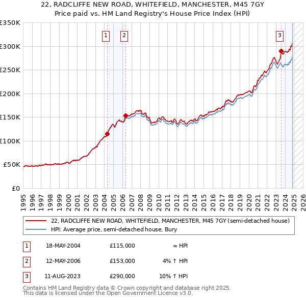 22, RADCLIFFE NEW ROAD, WHITEFIELD, MANCHESTER, M45 7GY: Price paid vs HM Land Registry's House Price Index