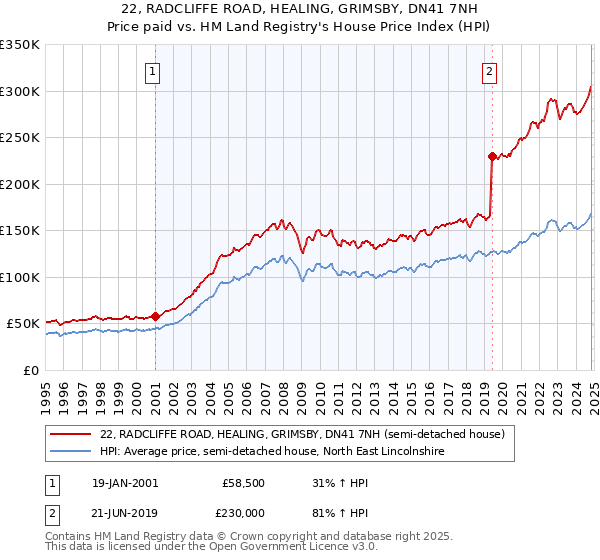 22, RADCLIFFE ROAD, HEALING, GRIMSBY, DN41 7NH: Price paid vs HM Land Registry's House Price Index