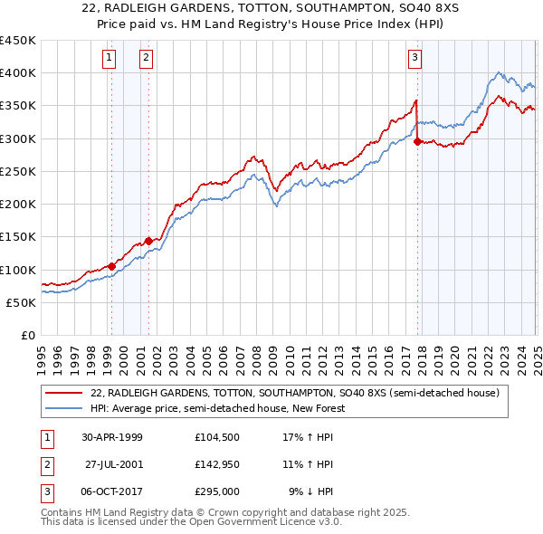 22, RADLEIGH GARDENS, TOTTON, SOUTHAMPTON, SO40 8XS: Price paid vs HM Land Registry's House Price Index