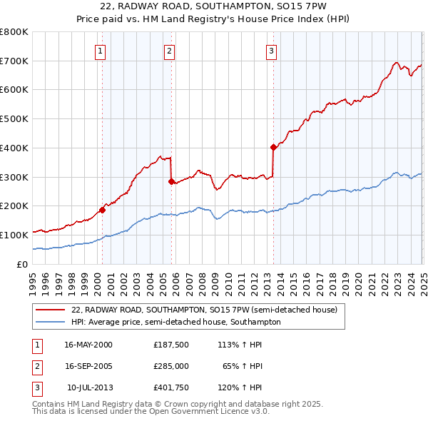 22, RADWAY ROAD, SOUTHAMPTON, SO15 7PW: Price paid vs HM Land Registry's House Price Index