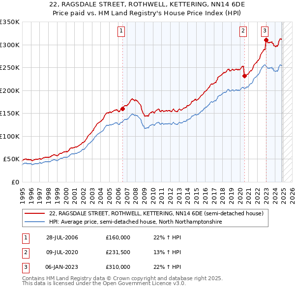 22, RAGSDALE STREET, ROTHWELL, KETTERING, NN14 6DE: Price paid vs HM Land Registry's House Price Index