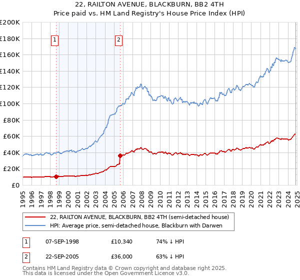 22, RAILTON AVENUE, BLACKBURN, BB2 4TH: Price paid vs HM Land Registry's House Price Index