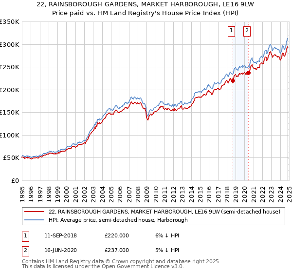 22, RAINSBOROUGH GARDENS, MARKET HARBOROUGH, LE16 9LW: Price paid vs HM Land Registry's House Price Index