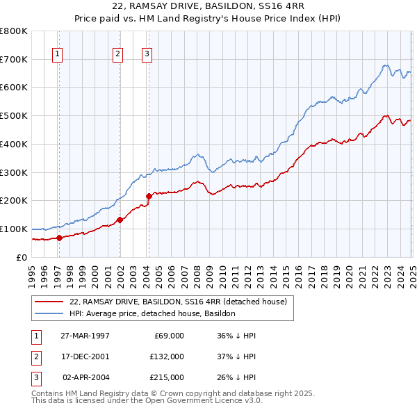 22, RAMSAY DRIVE, BASILDON, SS16 4RR: Price paid vs HM Land Registry's House Price Index