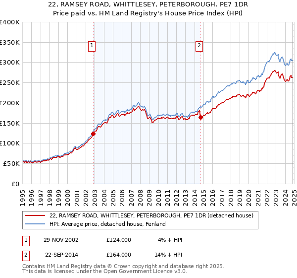 22, RAMSEY ROAD, WHITTLESEY, PETERBOROUGH, PE7 1DR: Price paid vs HM Land Registry's House Price Index