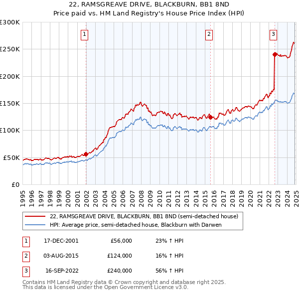 22, RAMSGREAVE DRIVE, BLACKBURN, BB1 8ND: Price paid vs HM Land Registry's House Price Index