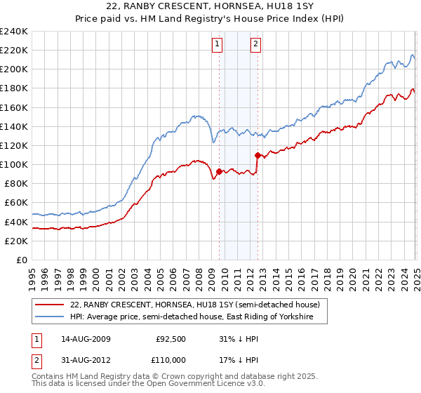 22, RANBY CRESCENT, HORNSEA, HU18 1SY: Price paid vs HM Land Registry's House Price Index