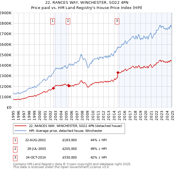 22, RANCES WAY, WINCHESTER, SO22 4PN: Price paid vs HM Land Registry's House Price Index