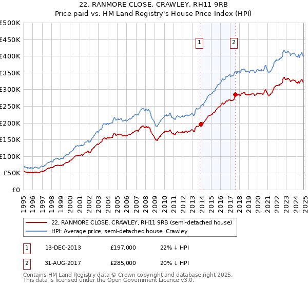 22, RANMORE CLOSE, CRAWLEY, RH11 9RB: Price paid vs HM Land Registry's House Price Index