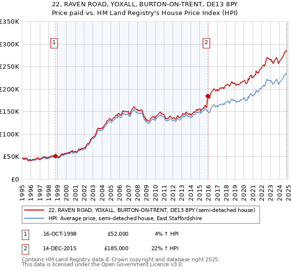 22, RAVEN ROAD, YOXALL, BURTON-ON-TRENT, DE13 8PY: Price paid vs HM Land Registry's House Price Index