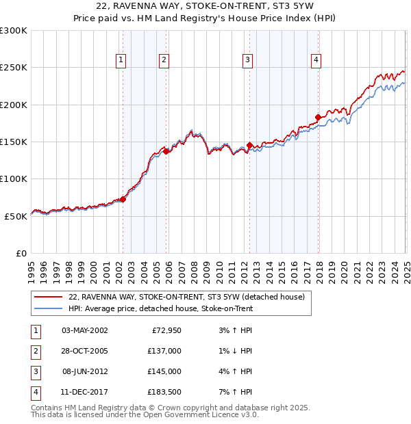 22, RAVENNA WAY, STOKE-ON-TRENT, ST3 5YW: Price paid vs HM Land Registry's House Price Index