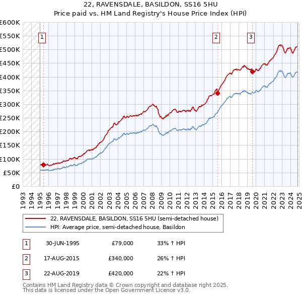 22, RAVENSDALE, BASILDON, SS16 5HU: Price paid vs HM Land Registry's House Price Index