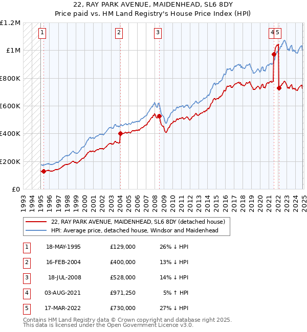 22, RAY PARK AVENUE, MAIDENHEAD, SL6 8DY: Price paid vs HM Land Registry's House Price Index